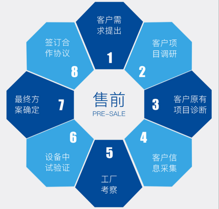 康景辉售前效劳流程
