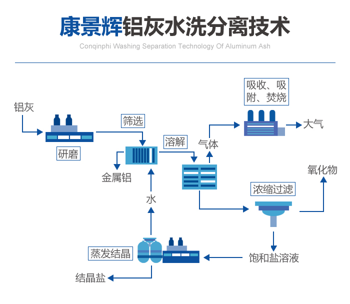 康景辉铝灰水洗疏散手艺工艺流程