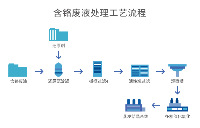 含铬废液处置惩罚+蒸发结晶